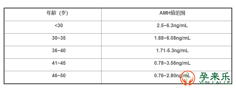 孕前检查AMH的目的是什么？AMH值正常范围是多少？