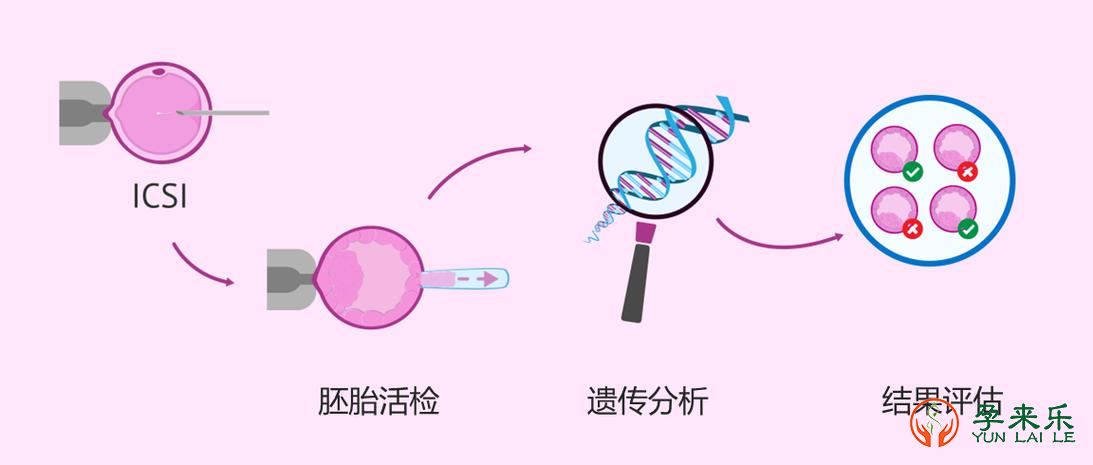 三代试管活检可以筛查胚胎上的遗传疾病吗？